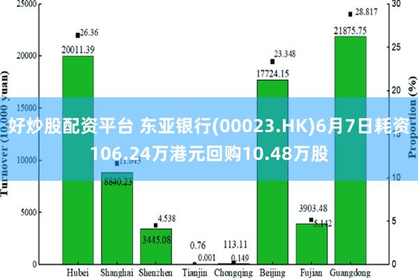 好炒股配资平台 东亚银行(00023.HK)6月7日耗资106.24万港元回购10.48万股