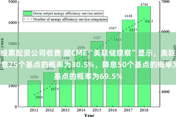 股票配资公司收费 据CME“美联储观察”显示，美联储9月降息25个基点的概率为30.5%，降息50个基点的概率为69.5%