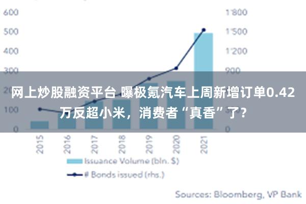 网上炒股融资平台 曝极氪汽车上周新增订单0.42万反超小