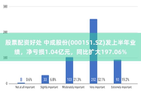 股票配资好处 中成股份(000151.SZ)发上半年业绩，净亏损1.04亿元，同比扩大197.06%