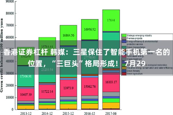 香港证券杠杆 韩媒：三星保住了智能手机第一名的位置，“三