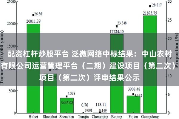 配资杠杆炒股平台 泛微网络中标结果：中山农村商业银行股份有限公司运营管理平台（二期）建设项目（第二次）评审结果公示