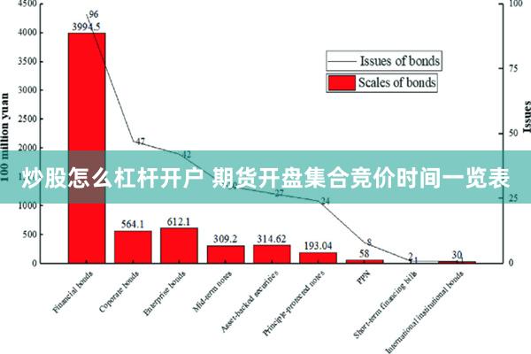 炒股怎么杠杆开户 期货开盘集合竞价时间一览表